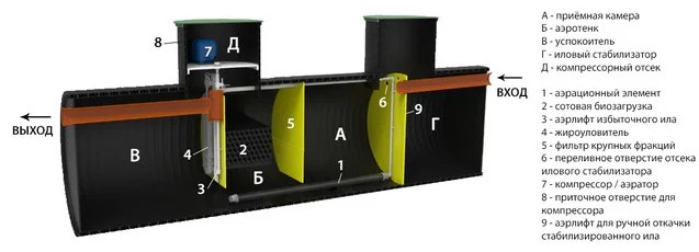 Автономная канализация для частного дома и дачи-KANN Ультра 10